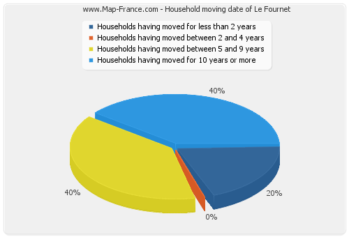 Household moving date of Le Fournet